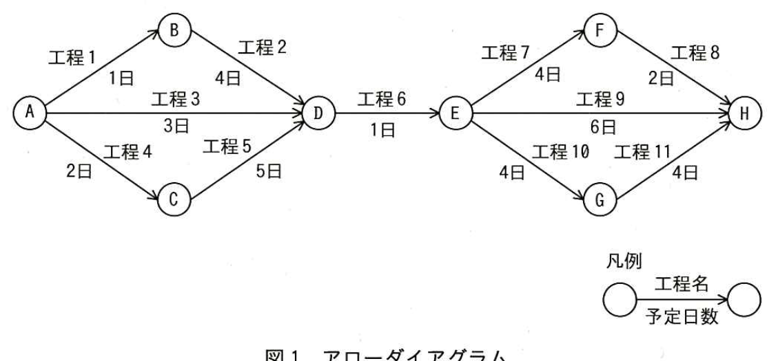 図1 アローダイアグラム。A→B が工程1（1日）、B→D が工程2（4日）、A→D が工程3（3日）、A→C が工程4（2日）、C→D が工程5（5日）、D→E が工程6（1日）、E→F が工程7（4日）、F→H が工程8（2日）、E→H が工程9（6日）、E→G が工程10（4日）、G→H が工程11（4日）。