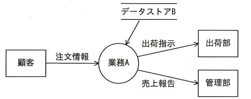 DFD。顧客から“注文情報”が業務 A に入る。データストア B から業務 A にデータが入る。業務 A から出荷部へ“出荷指示”、管理部へ“売上報告”が出る。