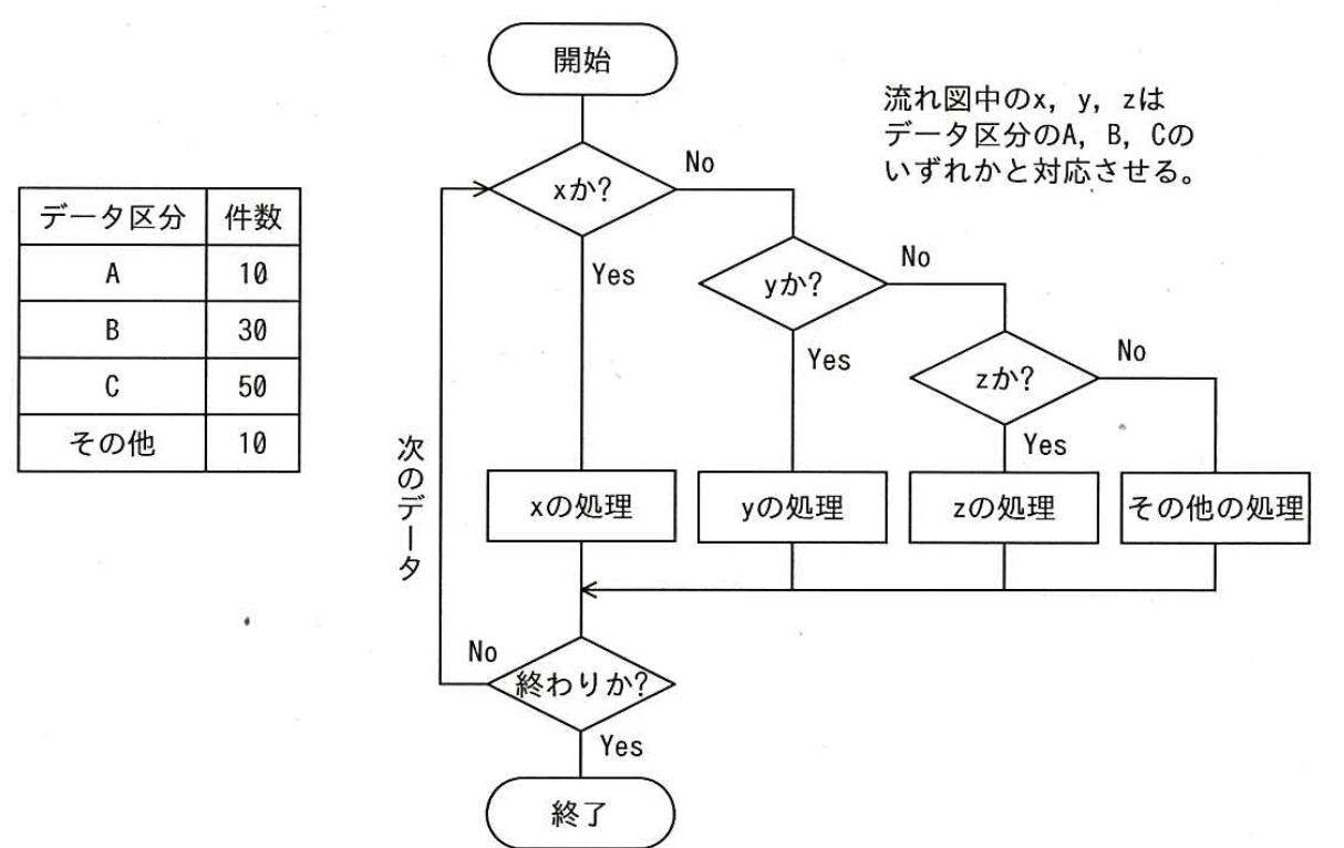 データ区分ごとの件数の表：A は 10 件、B は 30 件、C は 50 件、その他は 10 件。流れ図：データごとに“x か?”を判定し、Yes なら x の処理、No なら“y か?”を判定し、Yes なら y の処理、No なら“z か?”を判定し、Yes なら z の処理、No ならその他の処理を行う。終わりでなければ次のデータに進む。x、y、z はデータ区分の A、B、C のいずれかと対応させる。