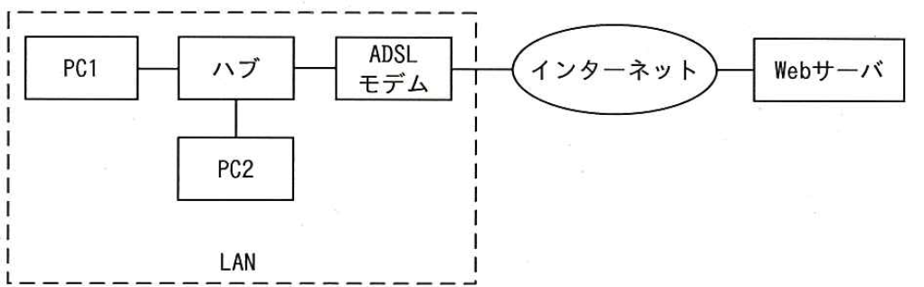 LAN の中で、PC1 と PC2 がハブにつながり、ハブが ADSL モデムにつながっている。ADSL モデムはインターネットにつながり、インターネットの先に Web サーバがある。