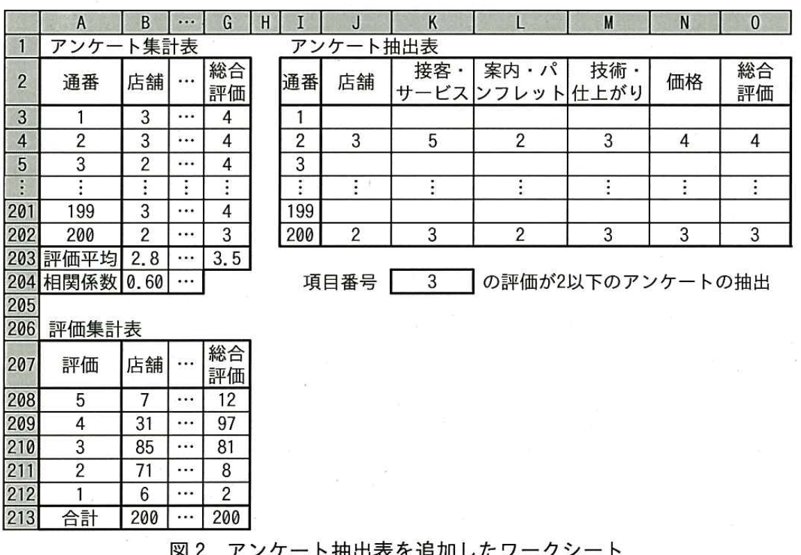 図2 アンケート抽出表を追加したワークシート。A～G 列にアンケート集計表と評価集計表があり、I～O 列にアンケート抽出表（通番、店舗、接客・サービス、案内・パンフレット、技術・仕上がり、価格、総合評価）がある。セル K204 に項目番号 3 が入力され、案内・パンフレットの評価が 2 以下の通番 2 と通番 200 の行だけに値が入っている。