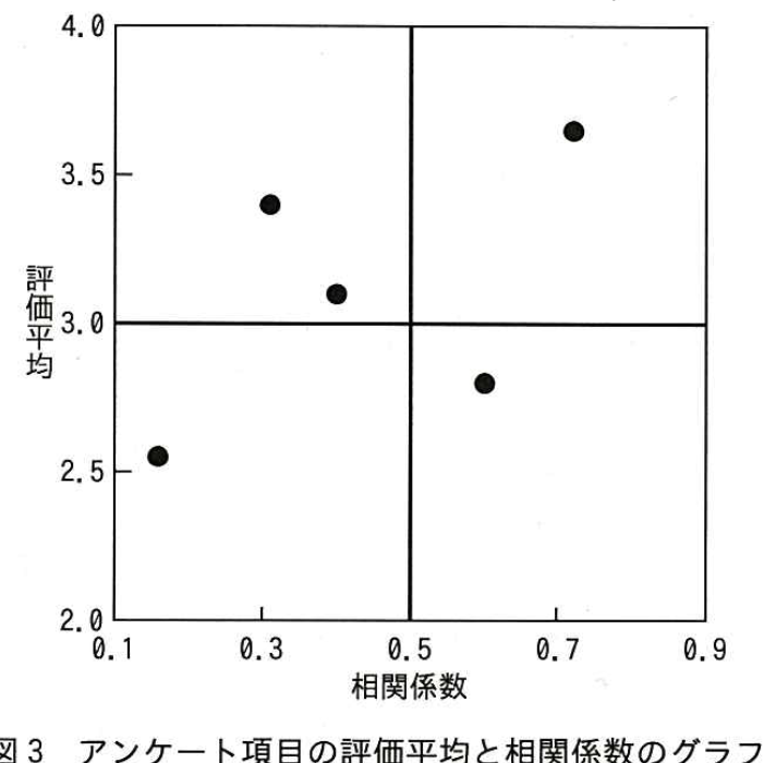 図3 アンケート項目の評価平均と相関係数のグラフ。横軸が相関係数（0.1～0.9）、縦軸が評価平均（2.0～4.0）で、相関係数 0.5 と評価平均 3.0 の線で四つの領域に分かれている。点は (0.17, 2.6)、(0.31, 3.4)、(0.40, 3.1)、(0.60, 2.8)、(0.72, 3.7) の 5 個。