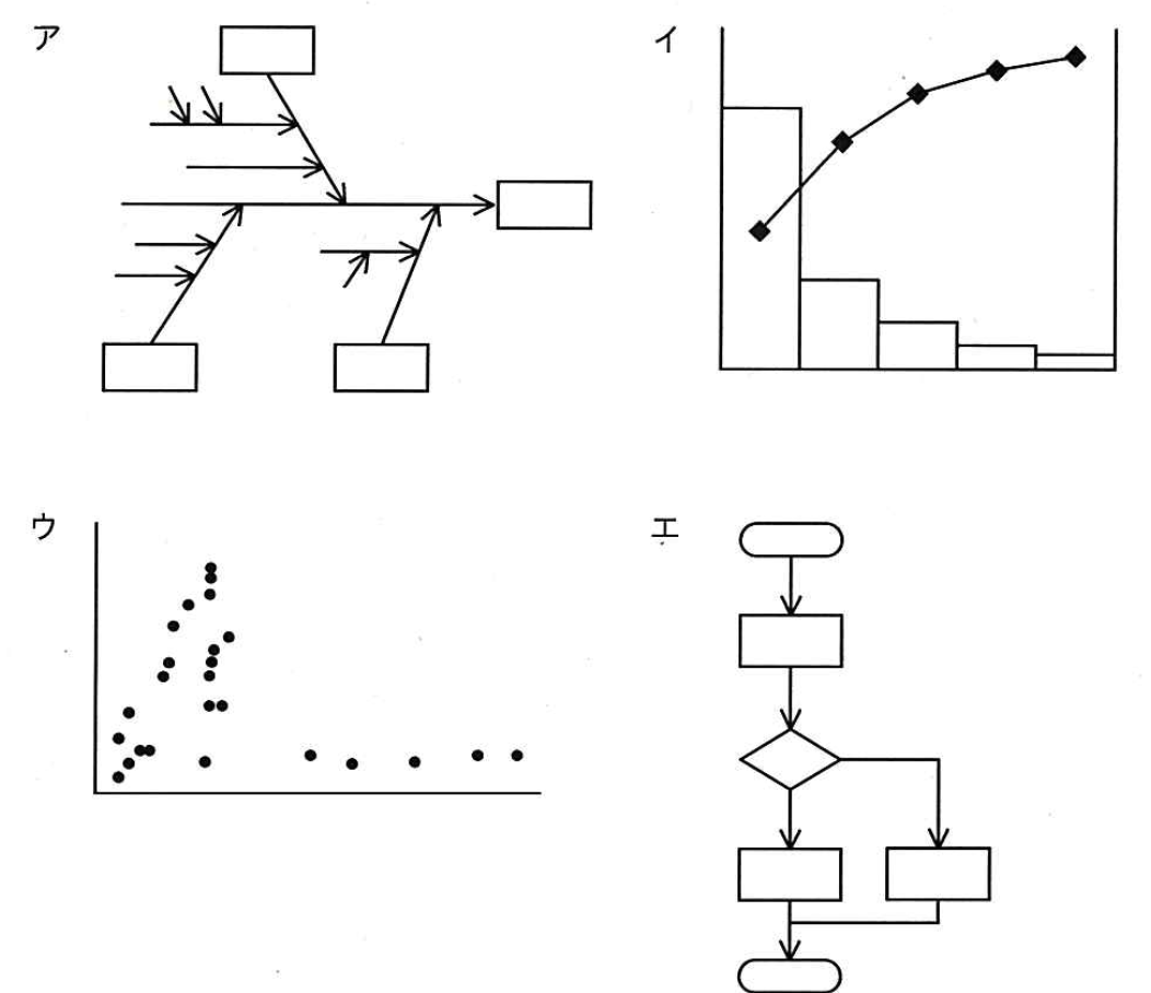 四つの図。ア:魚の骨のような形の図(特性要因図)。イ:大きい順に並んだ棒グラフと、右上がりの折れ線グラフを重ねた図(パレート図)。ウ:点がばらばらに打たれた図(散布図)。エ:判断の菱形と処理の四角を矢印でつないだ図(流れ図)。