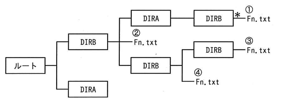 ファイルシステムの木構造。ルートの下に DIRB と DIRA。ルート直下の DIRB の下に、DIRA、②の Fn.txt、DIRB がある。その DIRA の下に DIRB（＊印のカレントディレクトリ）があり、その下に①の Fn.txt がある。ルート直下の DIRB の下の DIRB の下には、DIRB（その下に③の Fn.txt）と④の Fn.txt がある。