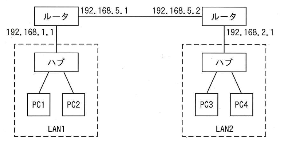 2 台のルータが 192.168.5.1 と 192.168.5.2 のポートで結ばれている。左のルータの 192.168.1.1 のポートに LAN1 のハブがつながり、PC1 と PC2 が接続されている。右のルータの 192.168.2.1 のポートに LAN2 のハブがつながり、PC3 と PC4 が接続されている。