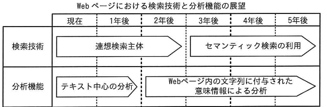 “Web ページにおける検索技術と分析機能の展望”の図。横軸は現在から 5 年後まで。検索技術は“連想検索主体”から“セマンティック検索の利用”へ、分析機能は“テキスト中心の分析”から“Web ページ内の文字列に付与された意味情報による分析”へと、時間とともに移る矢印で示されている。