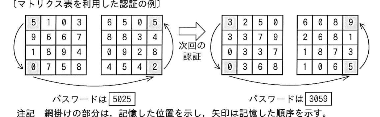 マトリクス表を利用した認証の例。4×4 の数字の表が二つ並び、記憶した位置(網掛け)の数字を記憶した順に読むと、パスワードは 5025 になる。次回の認証では表の数字が変わり、同じ位置を読むとパスワードは 3059 になる。