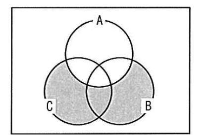 三つの円 A、B、C のベン図。上に A、左下に C、右下に B がある。B と C の円の範囲のうち、A と重なっていない部分が網掛けされている。