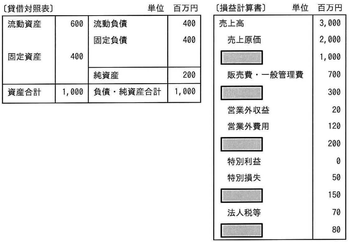 貸借対照表（百万円）：流動資産 600、固定資産 400、資産合計 1,000。流動負債 400、固定負債 400、純資産 200、負債・純資産合計 1,000。損益計算書（百万円）：売上高 3,000、売上原価 2,000、（網掛け）1,000、販売費・一般管理費 700、（網掛け）300、営業外収益 20、営業外費用 120、（網掛け）200、特別利益 0、特別損失 50、（網掛け）150、法人税等 70、（網掛け）80。網掛けの項目名は表示していない。