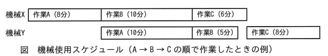 機械使用スケジュール（A→B→C の順で作業したときの例）。機械 X は作業 A（8 分）、作業 B（10 分）、作業 C（6 分）を続けて行う。機械 Y は、X の作業 A が終わってから作業 A（10 分）、続けて作業 B（5 分）を行い、少し空いて作業 C（8 分）を行う。