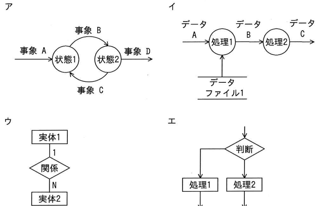 四つの図。ア：状態 1 と状態 2 の円を、事象 A〜D の矢印で結んだ図。イ：データ A が処理 1 の円に入り、処理 1 からデータ B が処理 2 に流れ、処理 2 からデータ C が出る。データファイル 1（上下の二重線）から処理 1 に矢印が入る。ウ：実体 1 と実体 2 の四角を、菱形の“関係”で結び、1 と N が書かれた図。エ：菱形の“判断”から、処理 1 と処理 2 の四角に分かれる図。