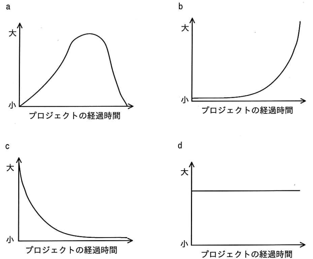 四つのグラフ。横軸はプロジェクトの経過時間、縦軸は小から大。a：はじめは小さく、中ほどで大きく盛り上がり、終わりに小さくなる山形。b：はじめは低く平らで、終わりに向けて急に大きくなる曲線。c：はじめが大きく、急に下がって小さいまま続く曲線。d：はじめから終わりまで一定の高さの水平な線。
