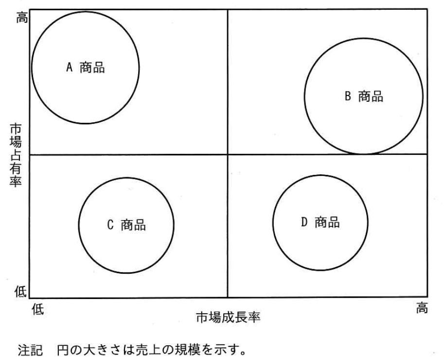 PPM の図。縦軸は市場占有率（下が低、上が高）、横軸は市場成長率（左が低、右が高）。A 商品は左上（占有率高・成長率低）、B 商品は右上（占有率高・成長率高）、C 商品は左下（占有率低・成長率低）、D 商品は右下（占有率低・成長率高）にある。円の大きさは売上の規模を示す。