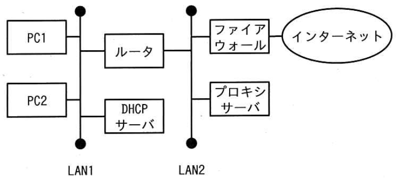 ネットワーク構成図。LAN1 に PC1、PC2、DHCP サーバ、ルータがつながっている。ルータは LAN2 にもつながり、LAN2 にはファイアウォールとプロキシサーバがつながっている。ファイアウォールの先にインターネットがある。