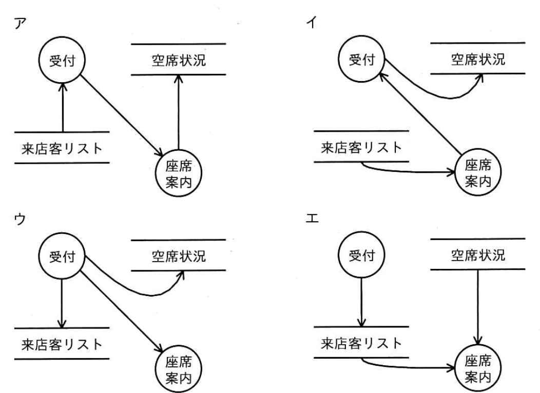 四つの DFD。プロセス“受付”“座席案内”（円）とデータストア“来店客リスト”“空席状況”（二重線）を矢印で結んでいる。ア：来店客リスト→受付、受付→座席案内、座席案内→空席状況。イ：座席案内→受付、受付→空席状況、来店客リスト→座席案内。ウ：受付→来店客リスト、受付→空席状況、受付→座席案内。エ：受付→来店客リスト、来店客リスト→座席案内、空席状況→座席案内。
