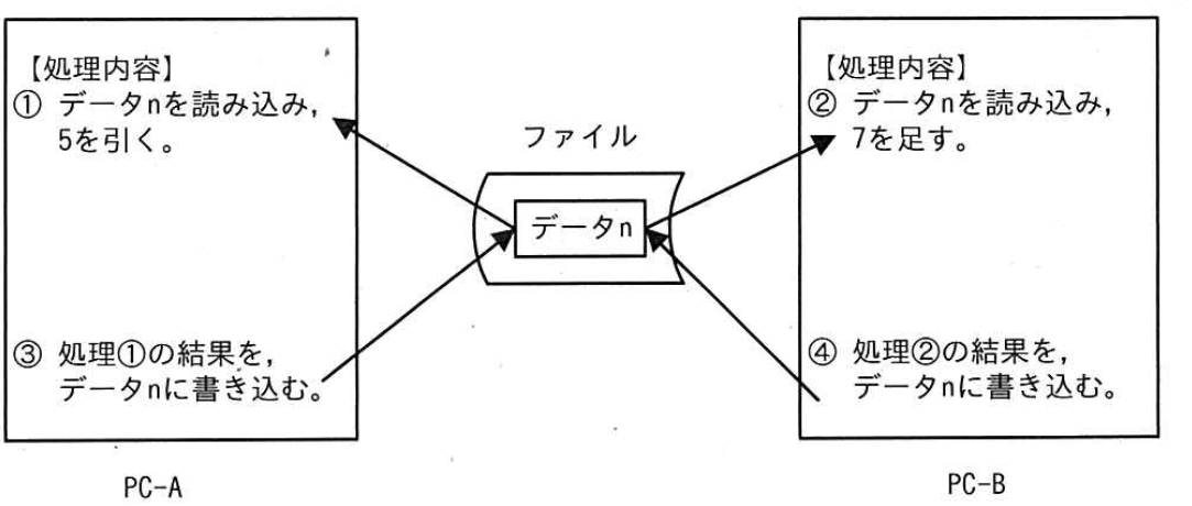 PC-A の処理内容：①データ n を読み込み、5 を引く。③処理①の結果を、データ n に書き込む。PC-B の処理内容：②データ n を読み込み、7 を足す。④処理②の結果を、データ n に書き込む。両方の PC が、ファイル中の同じデータ n を読み書きする。