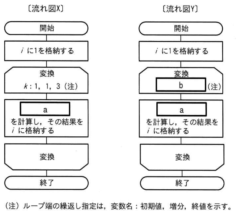 流れ図 X：i に 1 を格納し、ループ“k：1、1、3”の中で、［a］を計算してその結果を i に格納する。流れ図 Y：i に 1 を格納し、ループ“［b］”の中で、［a］を計算してその結果を i に格納する。（注）ループ端の繰返し指定は、変数名：初期値、増分、終値を示す。