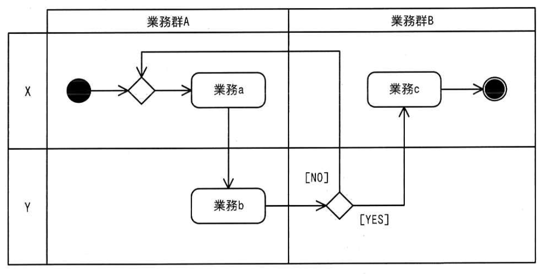 アクティビティ図。横に業務群 A・B、縦に X・Y の区画（レーン）がある。X の行で開始から分岐を通って業務 a、Y の行に移って業務 b、判断の後、NO なら最初の分岐に戻り、YES なら X の行の業務 c に進んで終了する。
