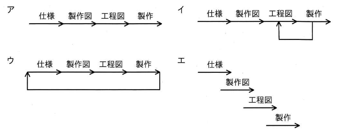 四つの図。ア：仕様、製作図、工程図、製作が一直線に順に並ぶ。イ：一直線に並び、製作から工程図に戻る矢印がある。ウ：一直線に並び、製作から仕様に戻る矢印がある。エ：仕様、製作図、工程図、製作の矢印が、階段状に少しずつ重なりながら並ぶ。