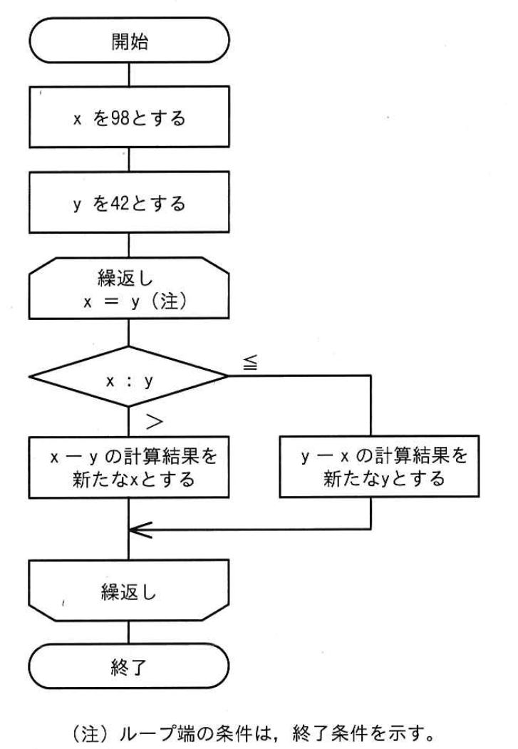 流れ図。x を 98、y を 42 とする。x ＝ y になるまで次を繰り返す：x と y を比べ、x ＞ y なら x − y の計算結果を新たな x とし、x ≦ y なら y − x の計算結果を新たな y とする。（注）ループ端の条件は、終了条件を示す。