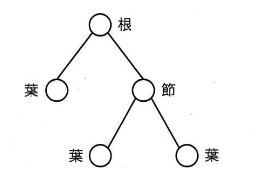 木構造の図。根の下に葉と節があり、節の下に葉が二つある。