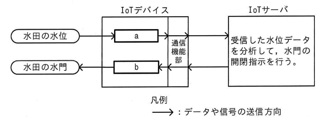 IoT システムの図。水田の水位の情報が、IoT デバイスの中の［a］に入り、通信機能部を通って IoT サーバに送られる。IoT サーバは、受信した水位データを分析して、水門の開閉指示を行う。指示は通信機能部を通って IoT デバイスの中の［b］に届き、［b］から水田の水門に伝わる。矢印はデータや信号の送信方向を表す。