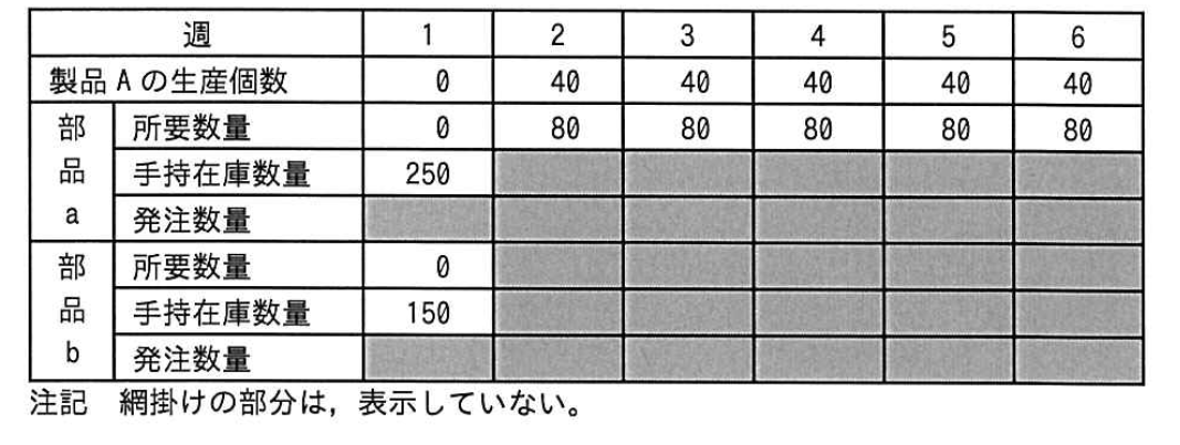 生産計画の表。製品 A の生産個数は 1 週目が 0、2〜6 週目が各 40。部品 a の所要数量は 1 週目が 0、2〜6 週目が各 80 で、1 週目の手持在庫数量は 250。部品 b の 1 週目の所要数量は 0、手持在庫数量は 150。そのほかの欄は網掛けで表示されていない。