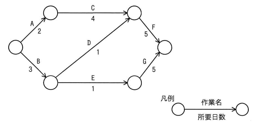アローダイアグラム。最初の結合点から作業 A(2 日)と作業 B(3 日)が出る。A の後に作業 C(4 日)、B の後に作業 D(1 日)と作業 E(1 日)がある。C と D は同じ結合点に入り、その後に作業 F(5 日)が続く。E の後に作業 G(5 日)が続く。F と G は最後の結合点に入る。
