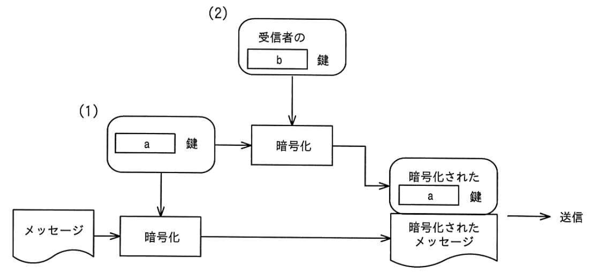 ハイブリッド暗号方式の手順の図。（1）の［a］鍵でメッセージを暗号化して“暗号化されたメッセージ”にする。（1）の［a］鍵を、（2）の受信者の［b］鍵で暗号化して“暗号化された［a］鍵”にする。この二つを合わせて送信する。