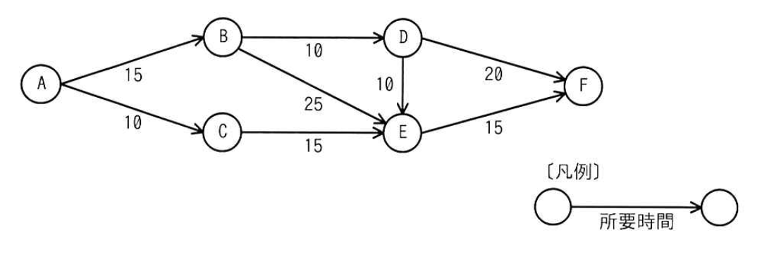 アローダイアグラム。結合点 A から B への作業が 15、A から C が 10、B から D が 10、B から E が 25、C から E が 15、D から E が 10、D から F が 20、E から F が 15。