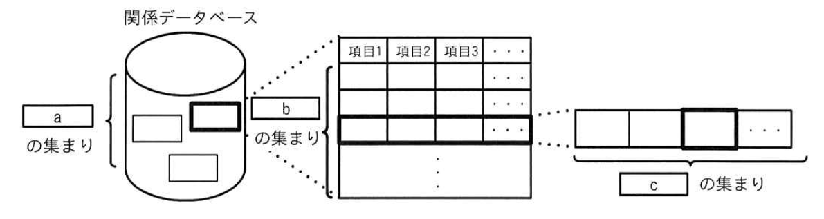 関係データベースは［a］の集まり、その一つは［b］の集まり、［b］の一つである 1 行は［c］の集まりであることを示す図。